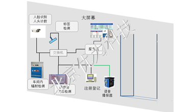 工业辐射作业环境安全检测与监控